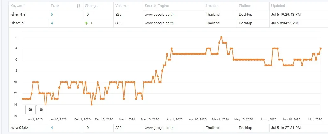 คีย์เวิร์ด "เช่ารถบัส" (vol 880) ของ eaglethetour.com ไต่จากราวอันดับ 13 ขึ้นมาอันดับ 4 พร้อม "เช่ารถมินิบัส" อันดับ 4