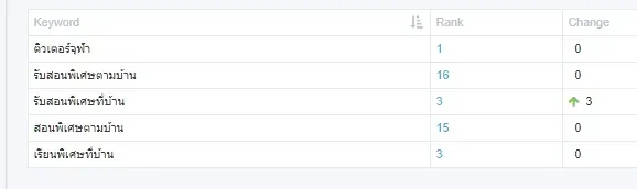 คีย์เวิร์ด "ติวเตอร์จุฬา" ของ chulatututor.com ติดอันดับ 1 พร้อม "รับสอนพิเศษที่บ้าน" และ "เรียนพิเศษที่บ้าน" อันดับ 3