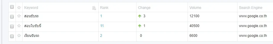 คีย์เวิร์ด "สอนขับรถ" (vol 12,100) ของ idrivedriving.com ติดอันดับ 1 และ "เรียนขับรถ" (vol 6,600) อันดับ 2